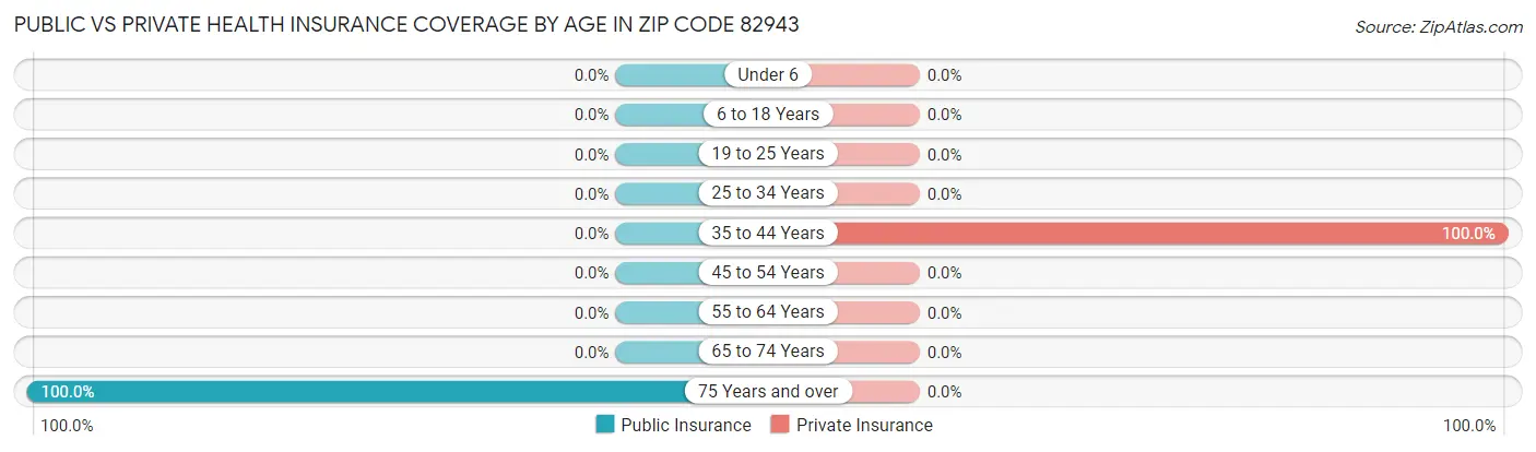Public vs Private Health Insurance Coverage by Age in Zip Code 82943