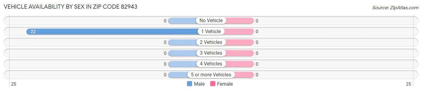 Vehicle Availability by Sex in Zip Code 82943