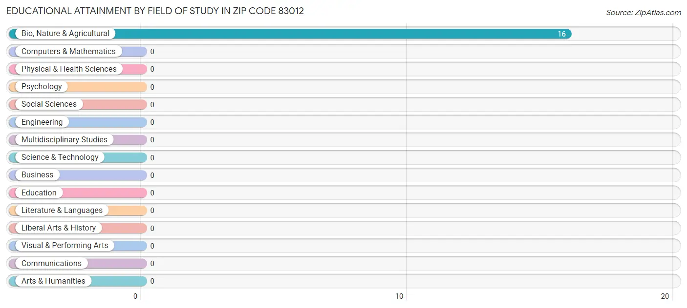 Educational Attainment by Field of Study in Zip Code 83012