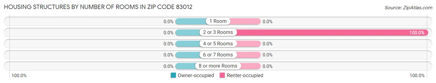 Housing Structures by Number of Rooms in Zip Code 83012