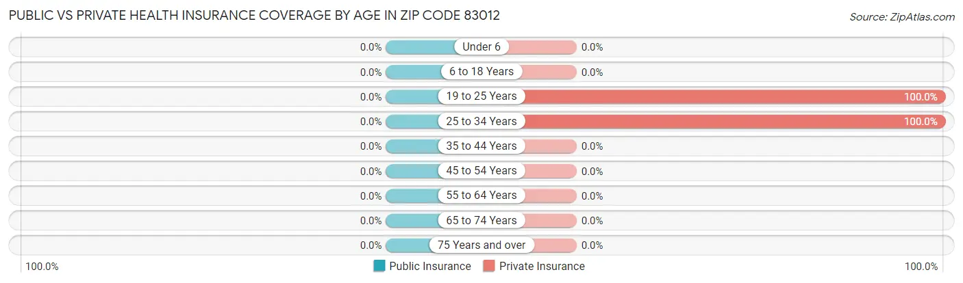 Public vs Private Health Insurance Coverage by Age in Zip Code 83012