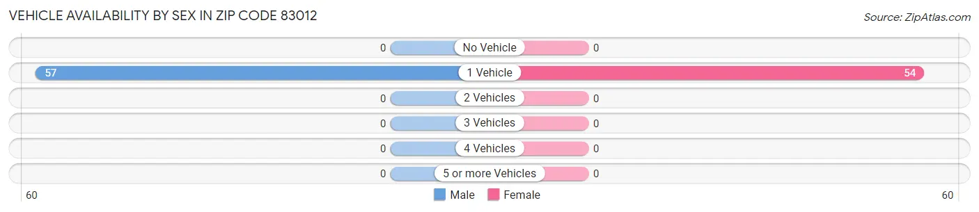 Vehicle Availability by Sex in Zip Code 83012