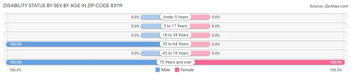 Disability Status by Sex by Age in Zip Code 83119