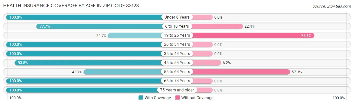 Health Insurance Coverage by Age in Zip Code 83123