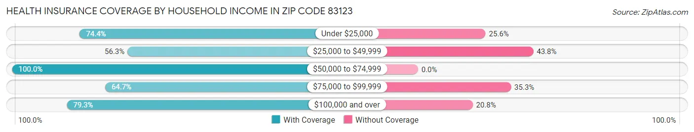 Health Insurance Coverage by Household Income in Zip Code 83123