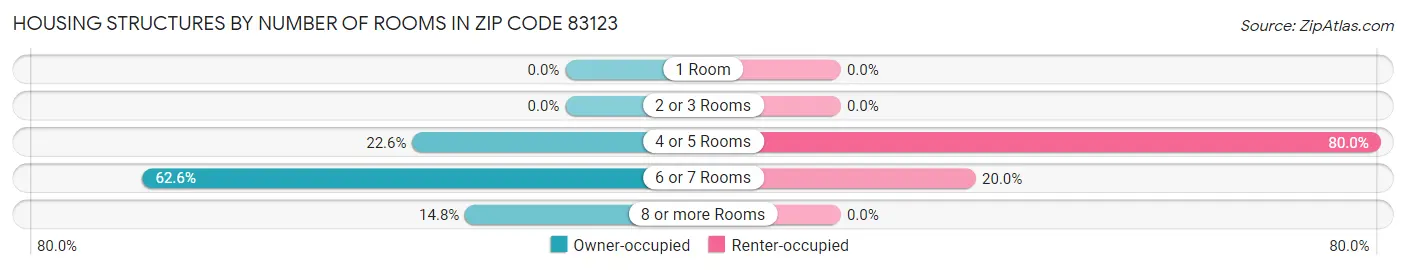 Housing Structures by Number of Rooms in Zip Code 83123