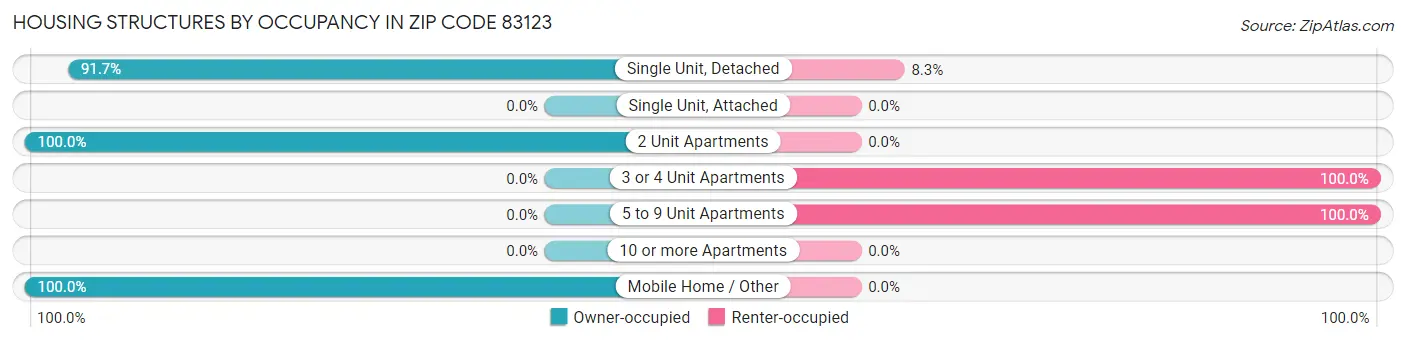 Housing Structures by Occupancy in Zip Code 83123