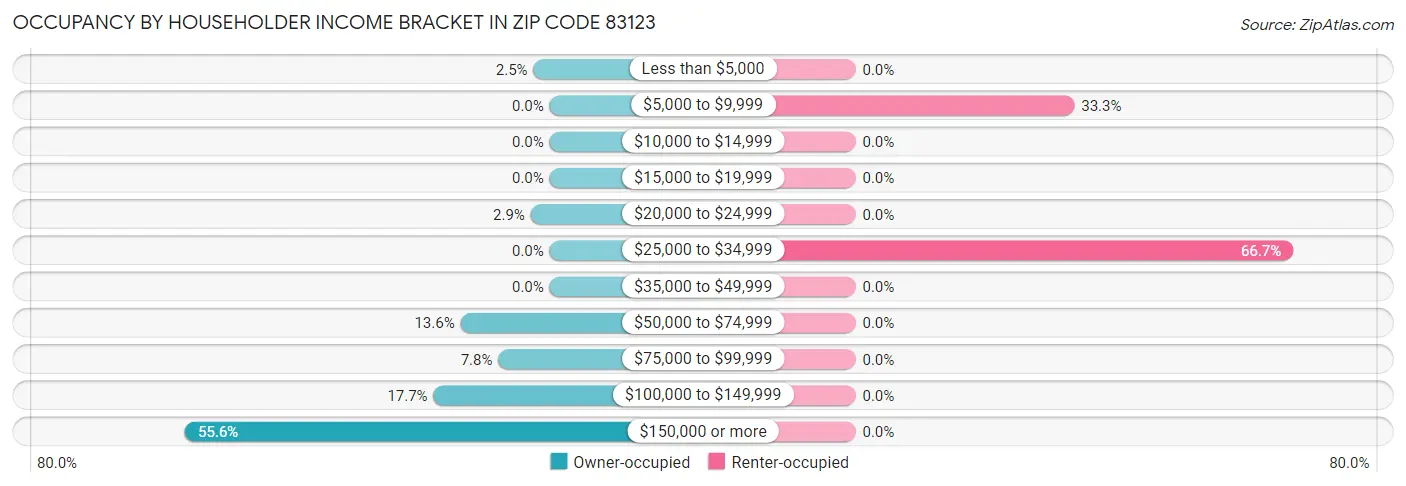 Occupancy by Householder Income Bracket in Zip Code 83123
