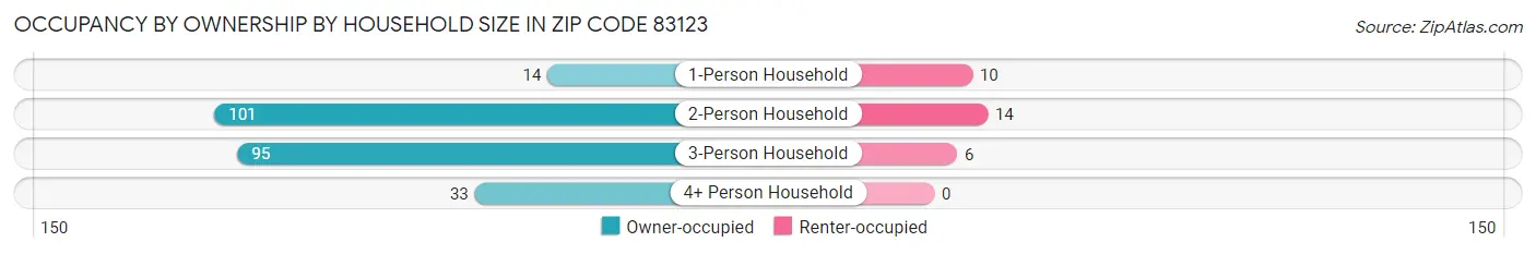 Occupancy by Ownership by Household Size in Zip Code 83123