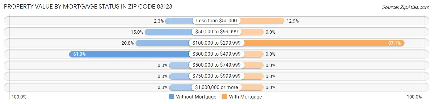 Property Value by Mortgage Status in Zip Code 83123