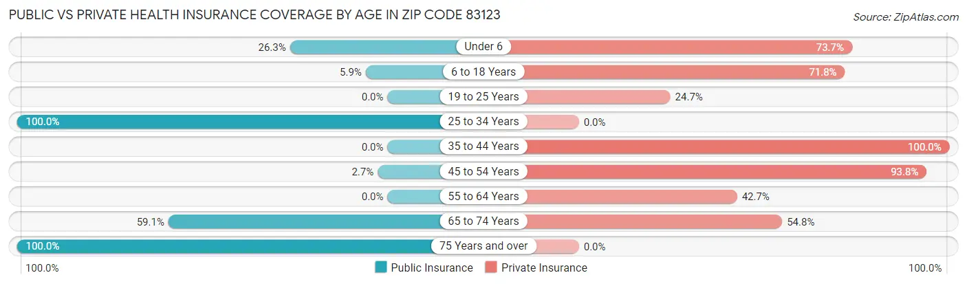 Public vs Private Health Insurance Coverage by Age in Zip Code 83123