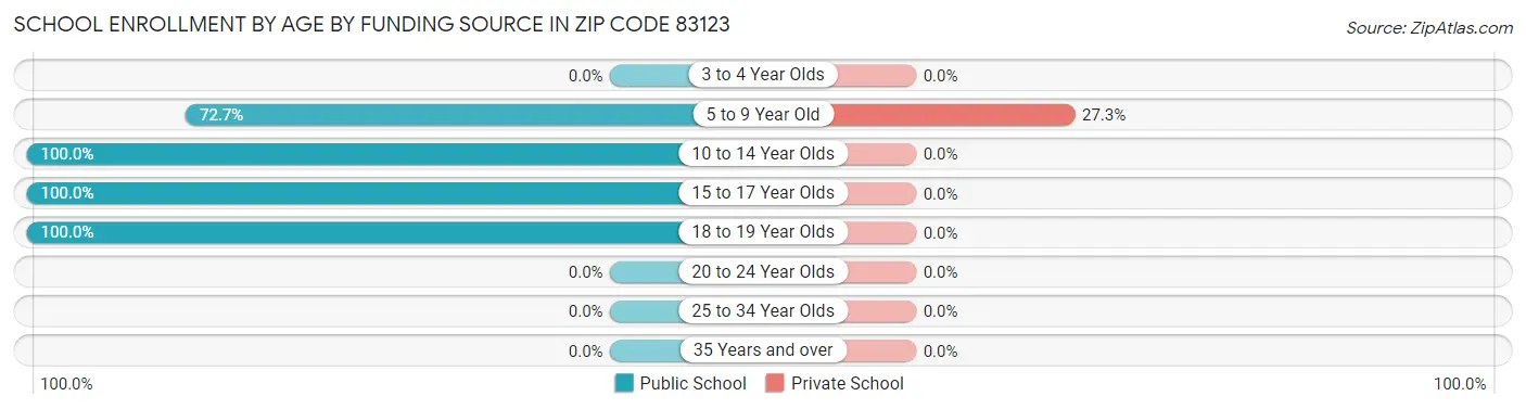 School Enrollment by Age by Funding Source in Zip Code 83123