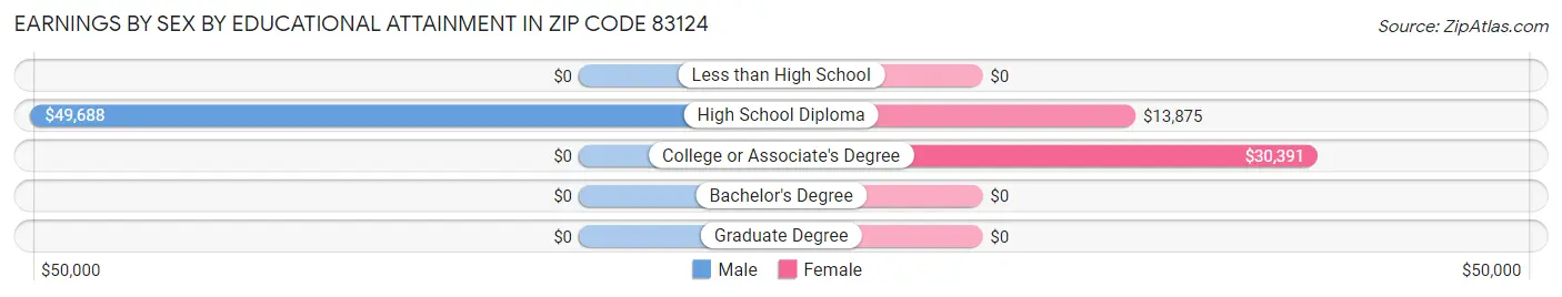 Earnings by Sex by Educational Attainment in Zip Code 83124