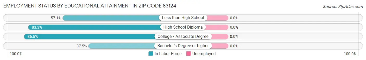 Employment Status by Educational Attainment in Zip Code 83124