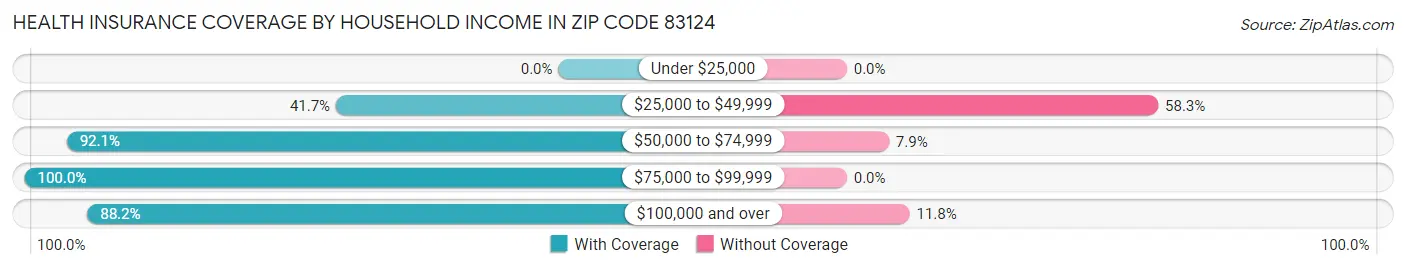 Health Insurance Coverage by Household Income in Zip Code 83124