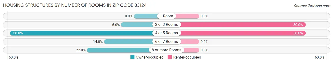 Housing Structures by Number of Rooms in Zip Code 83124