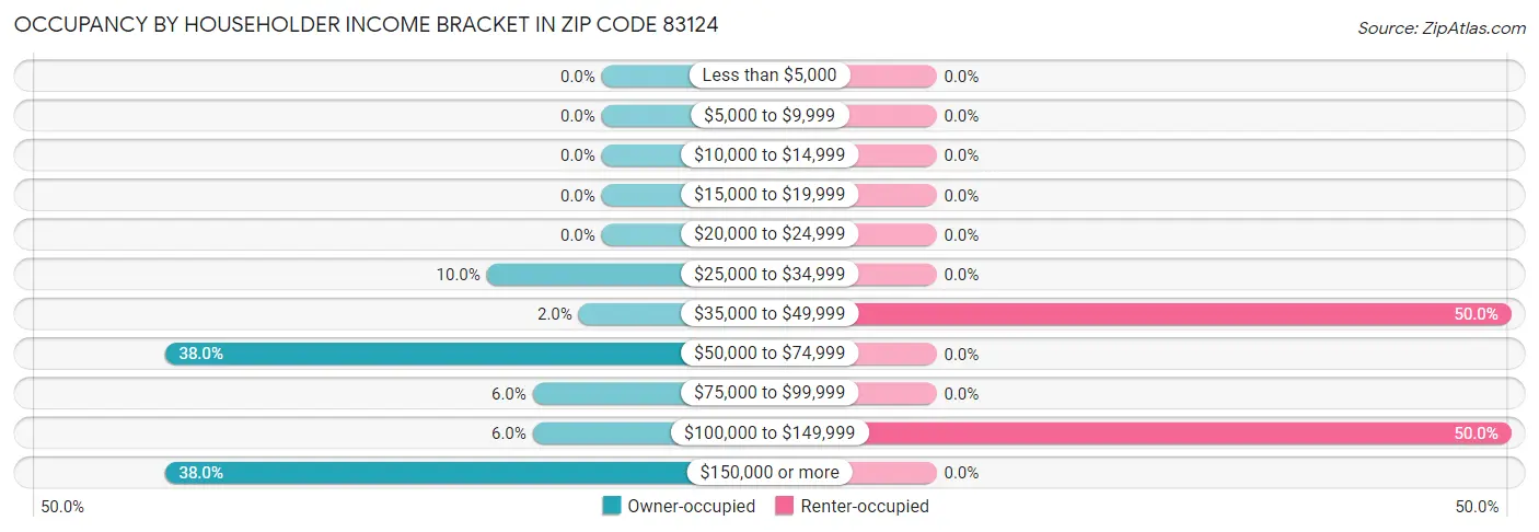 Occupancy by Householder Income Bracket in Zip Code 83124