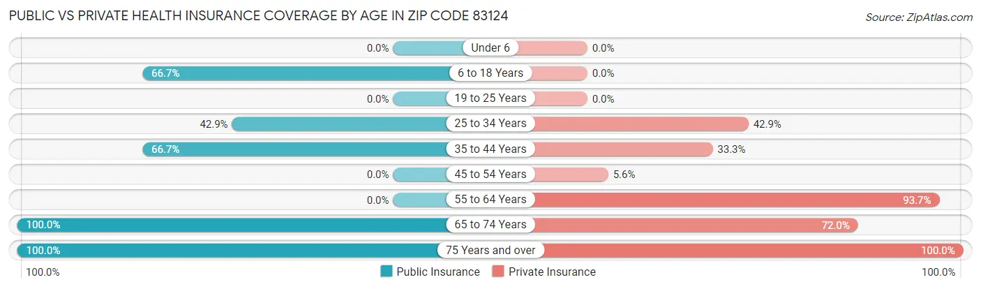 Public vs Private Health Insurance Coverage by Age in Zip Code 83124