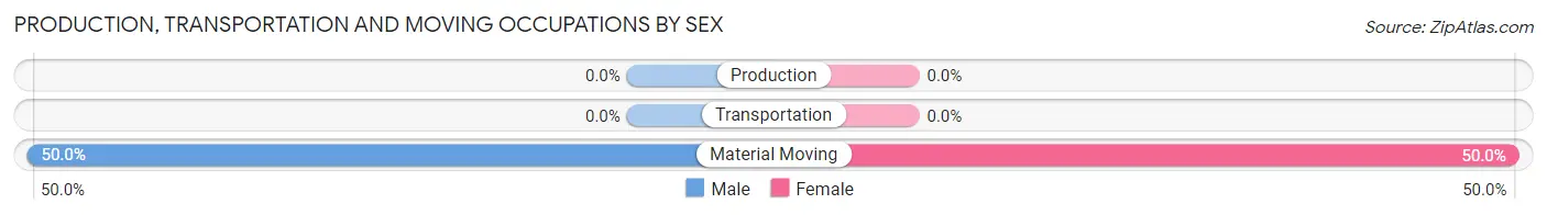 Production, Transportation and Moving Occupations by Sex in Zip Code 83126