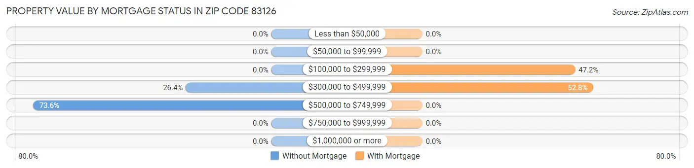 Property Value by Mortgage Status in Zip Code 83126