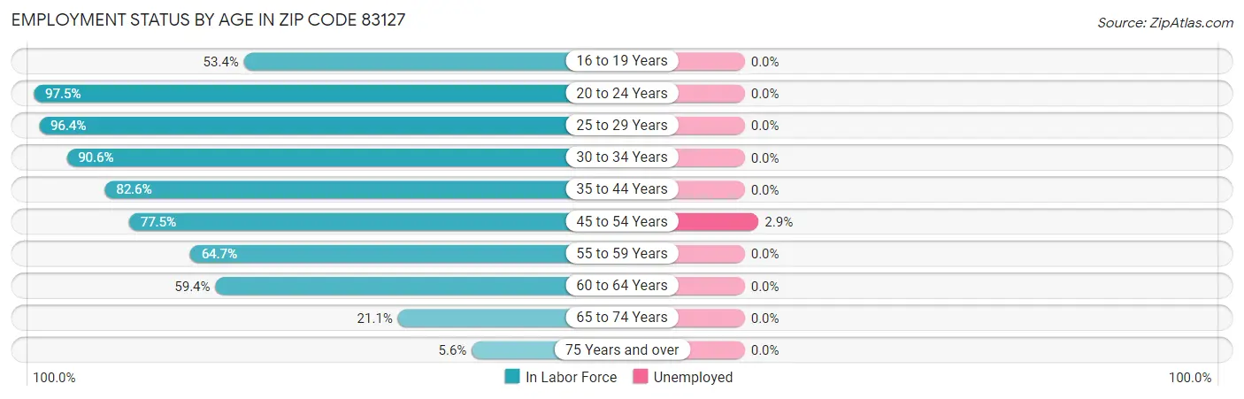 Employment Status by Age in Zip Code 83127