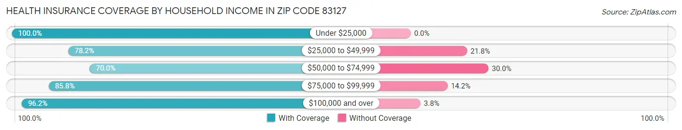 Health Insurance Coverage by Household Income in Zip Code 83127