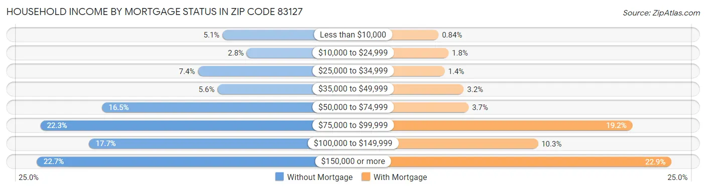 Household Income by Mortgage Status in Zip Code 83127