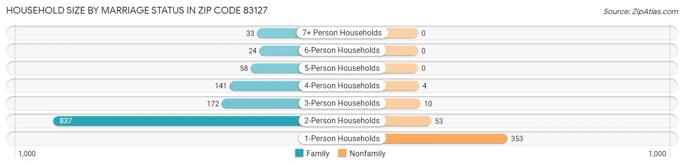 Household Size by Marriage Status in Zip Code 83127