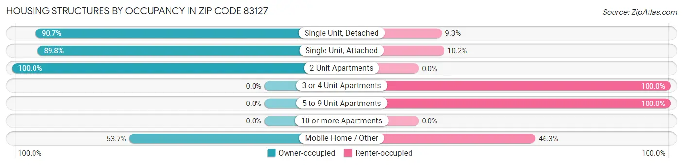 Housing Structures by Occupancy in Zip Code 83127