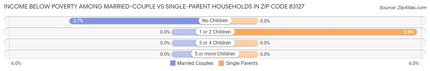 Income Below Poverty Among Married-Couple vs Single-Parent Households in Zip Code 83127