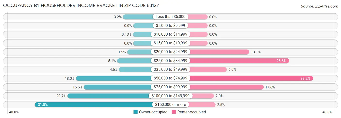 Occupancy by Householder Income Bracket in Zip Code 83127