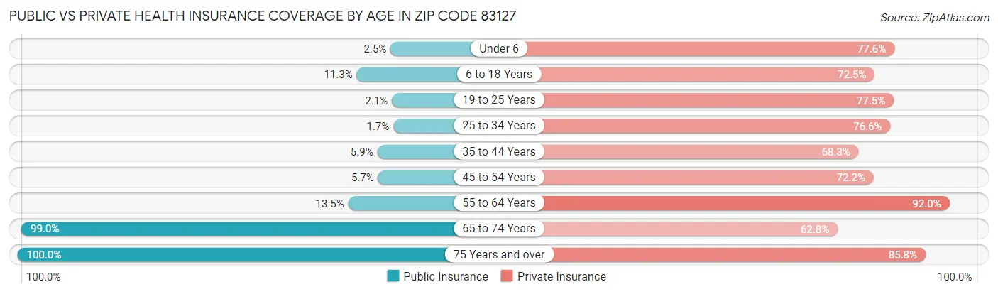 Public vs Private Health Insurance Coverage by Age in Zip Code 83127