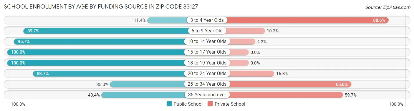 School Enrollment by Age by Funding Source in Zip Code 83127