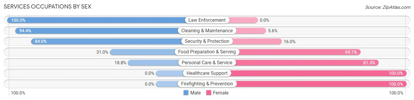 Services Occupations by Sex in Zip Code 83127