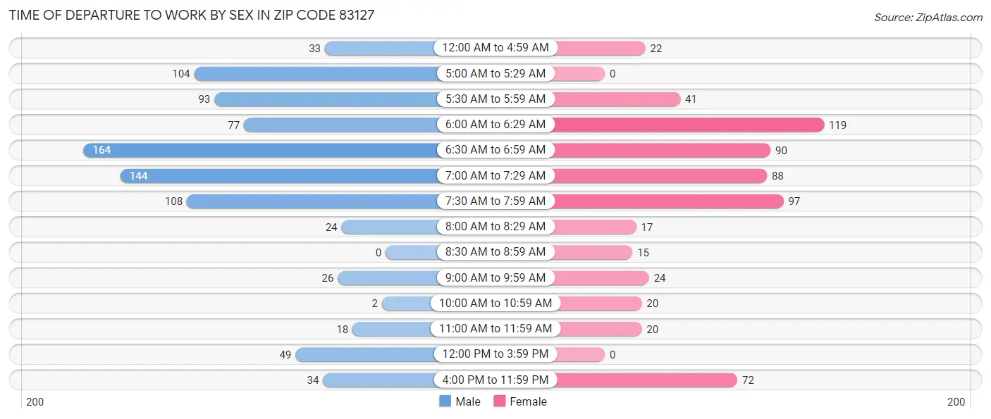 Time of Departure to Work by Sex in Zip Code 83127