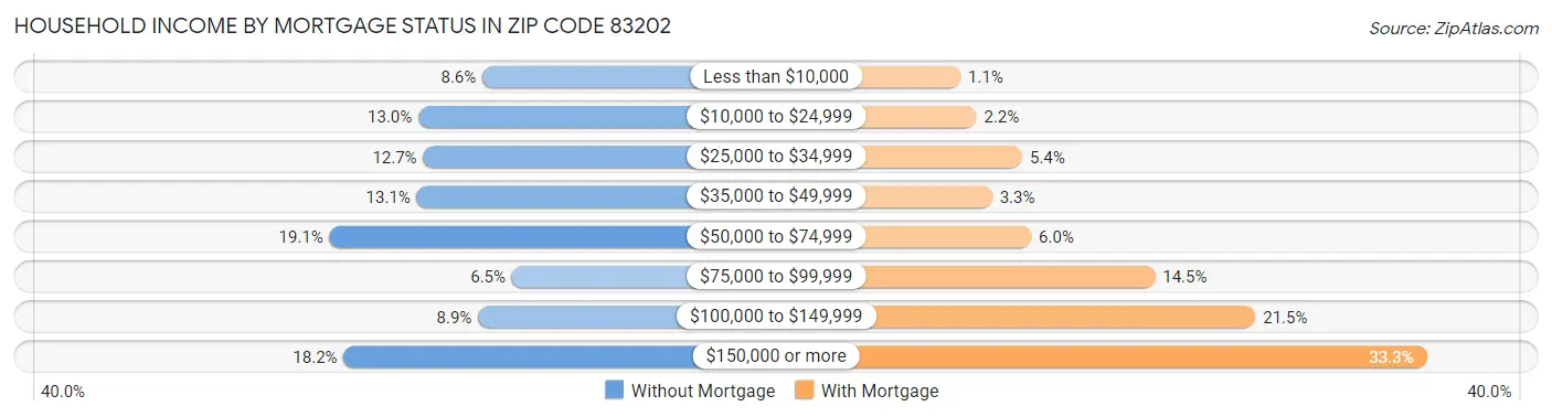Household Income by Mortgage Status in Zip Code 83202