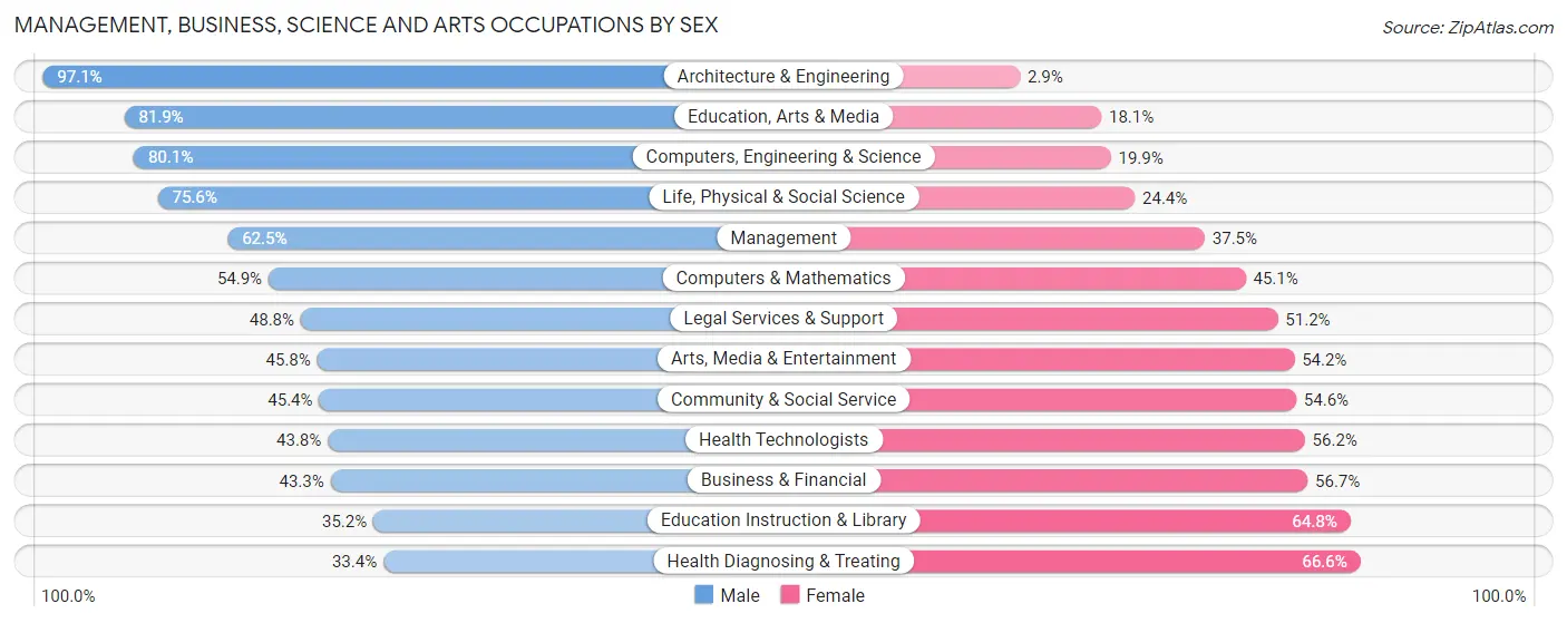 Management, Business, Science and Arts Occupations by Sex in Zip Code 83202