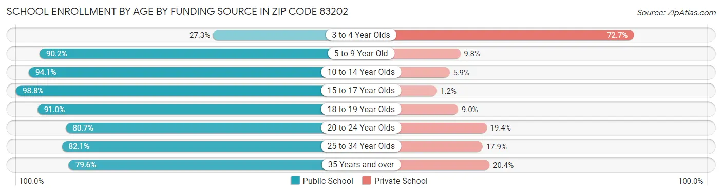 School Enrollment by Age by Funding Source in Zip Code 83202