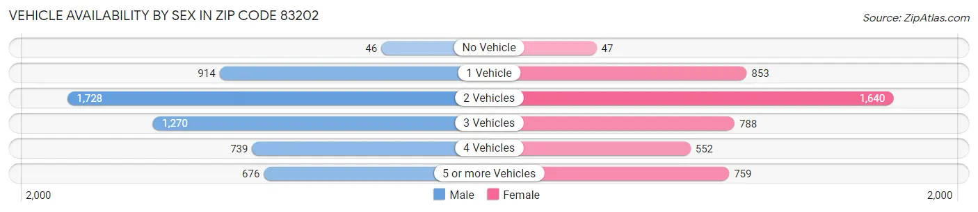 Vehicle Availability by Sex in Zip Code 83202