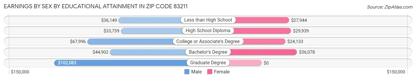 Earnings by Sex by Educational Attainment in Zip Code 83211