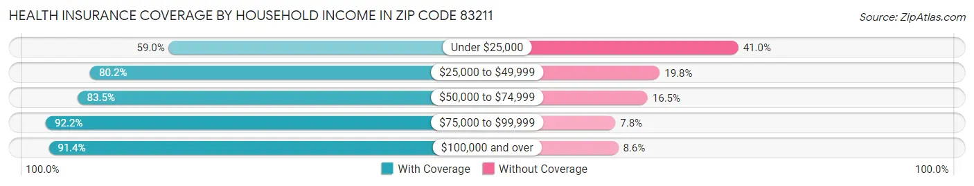 Health Insurance Coverage by Household Income in Zip Code 83211