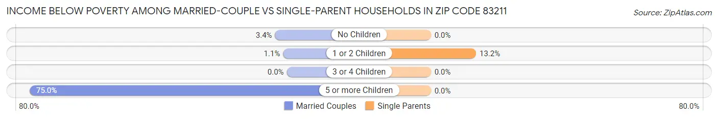 Income Below Poverty Among Married-Couple vs Single-Parent Households in Zip Code 83211