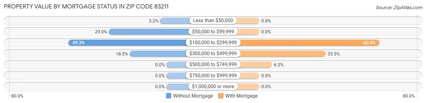 Property Value by Mortgage Status in Zip Code 83211