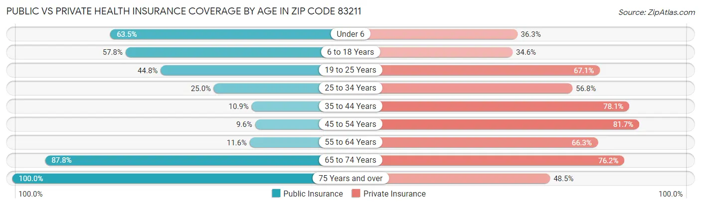 Public vs Private Health Insurance Coverage by Age in Zip Code 83211