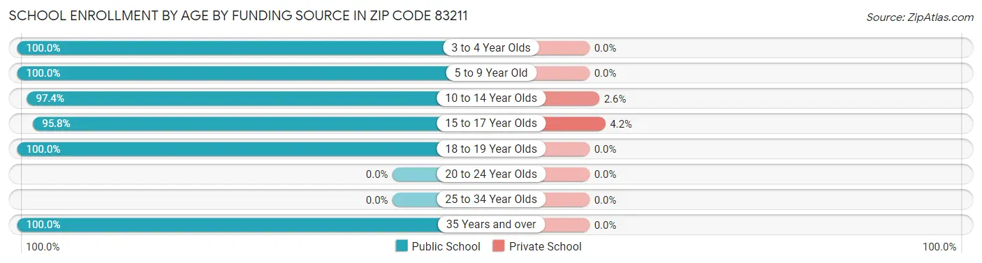 School Enrollment by Age by Funding Source in Zip Code 83211