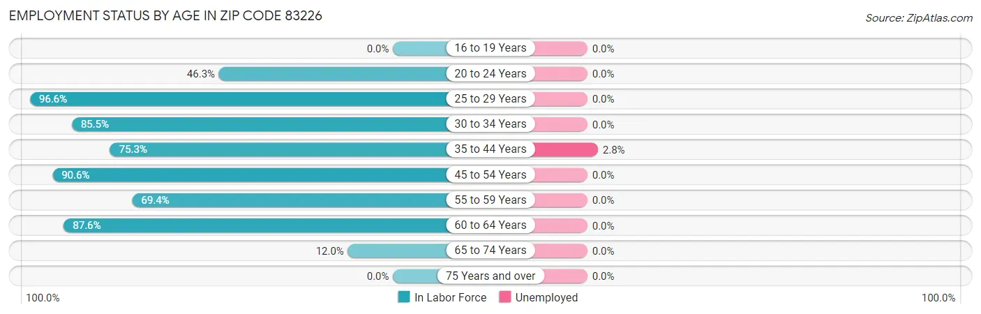 Employment Status by Age in Zip Code 83226