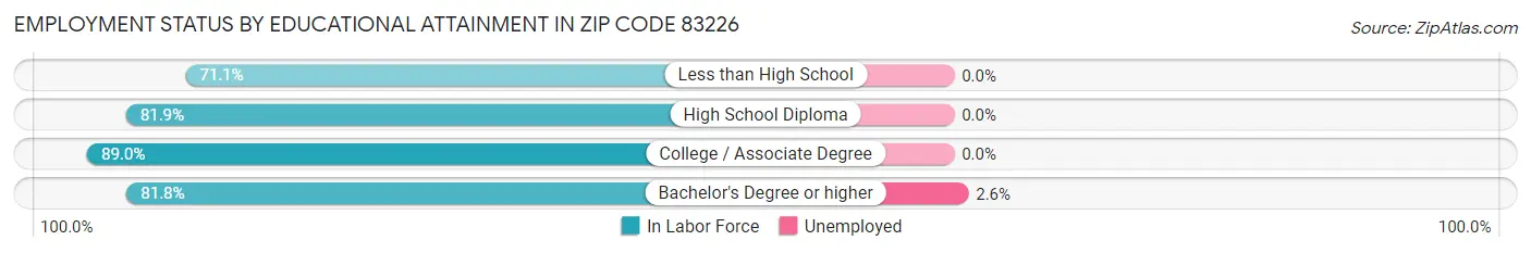 Employment Status by Educational Attainment in Zip Code 83226