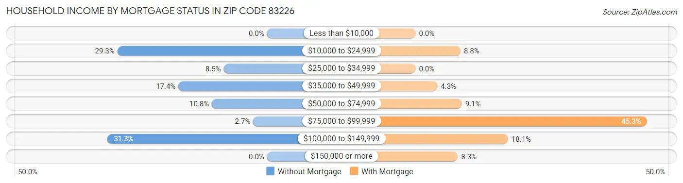Household Income by Mortgage Status in Zip Code 83226