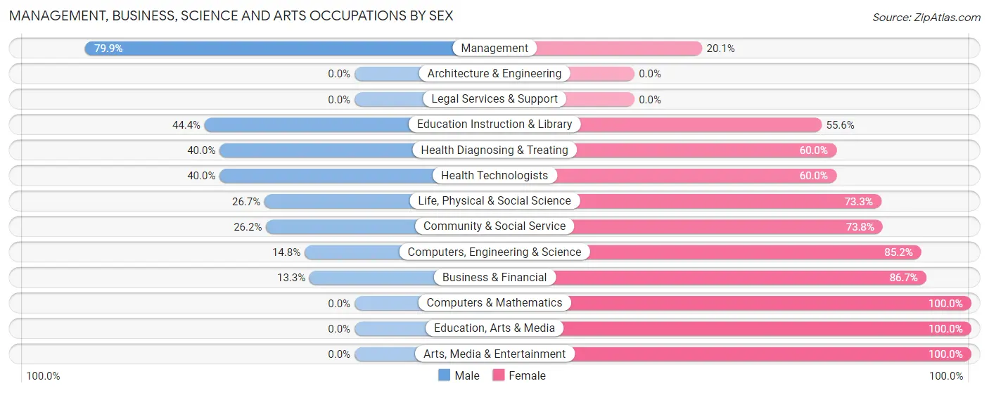 Management, Business, Science and Arts Occupations by Sex in Zip Code 83226