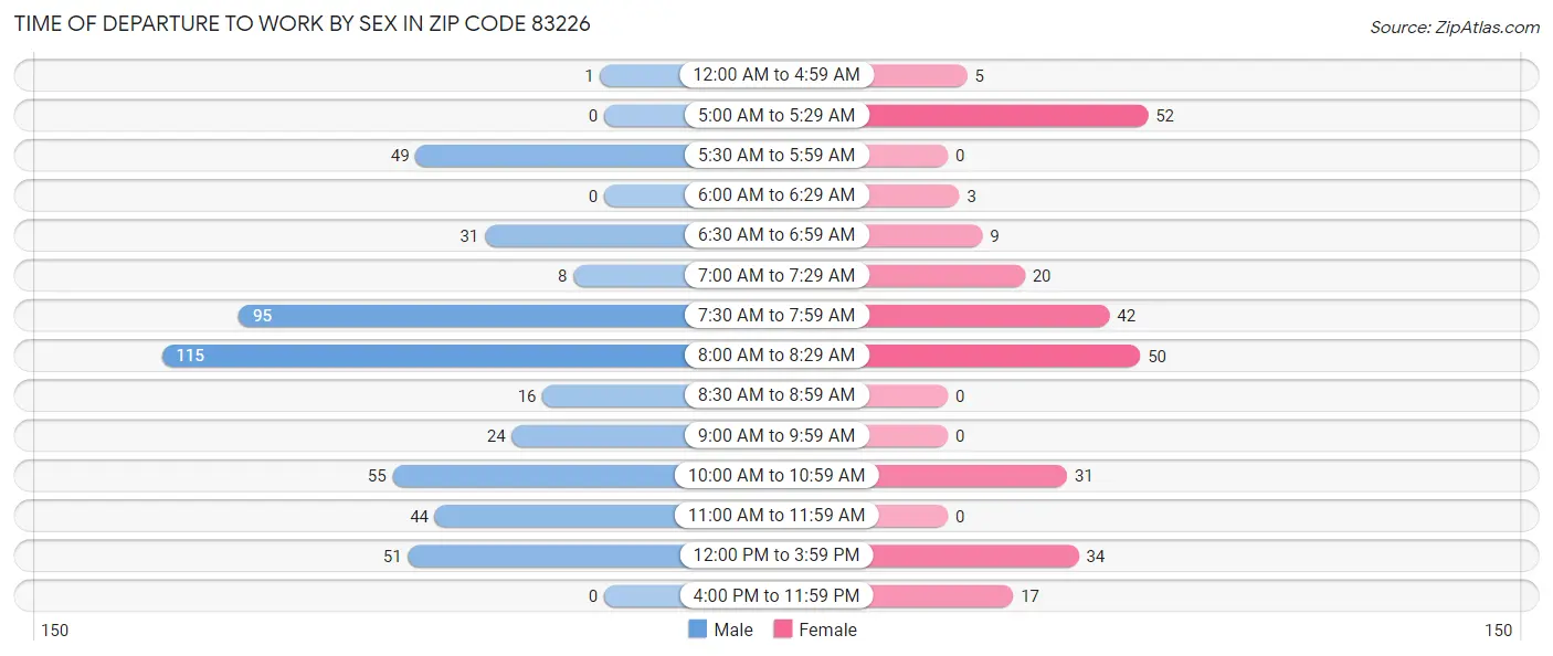 Time of Departure to Work by Sex in Zip Code 83226